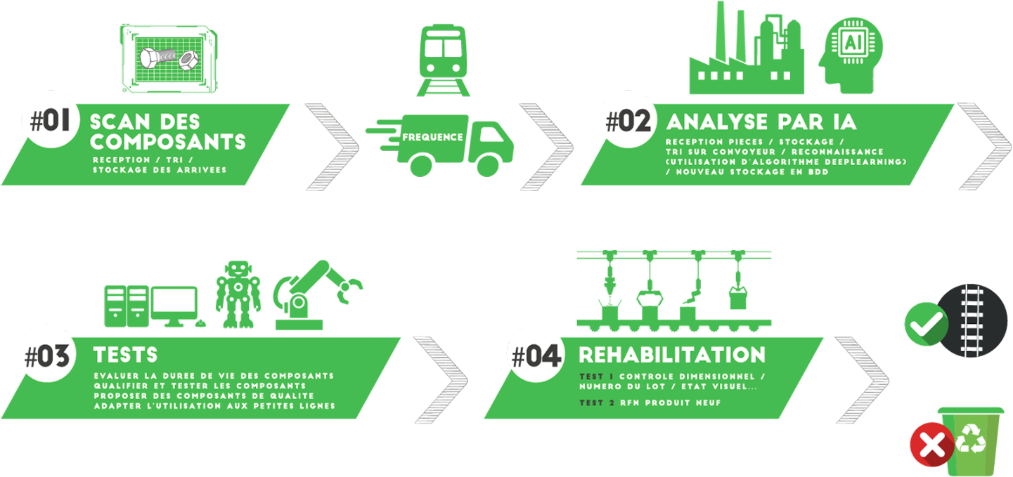 Schéma du processus Eco Track : scan des composants, analyse par intelligence artificielle, tests de qualification et réhabilitation ou recyclage des pièces ferroviaires