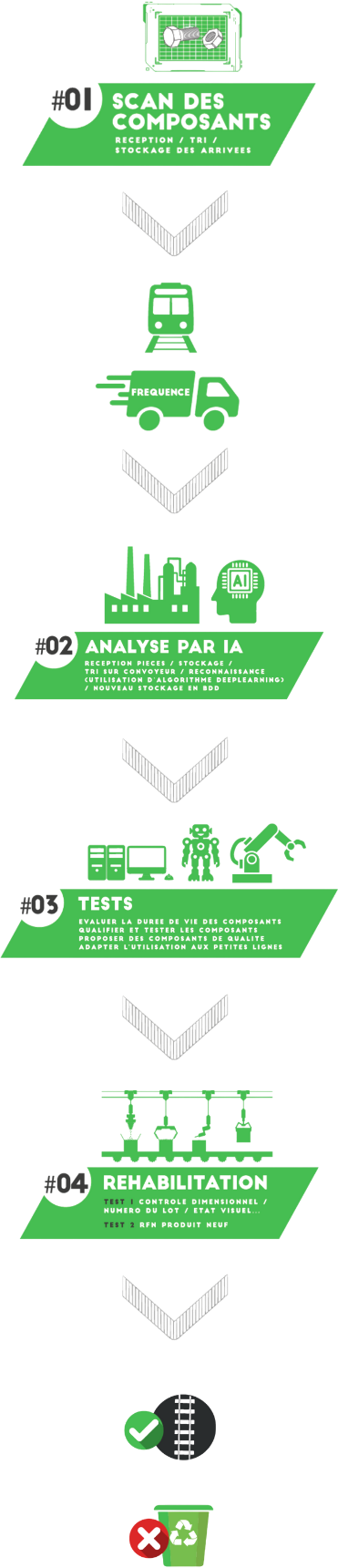 Processus Eco Track en 4 étapes : scan, analyse par IA, tests et réhabilitation des composants ferroviaires